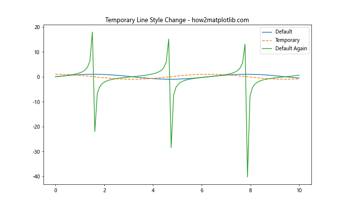 Matplotlib 重置线型：如何灵活控制图形样式