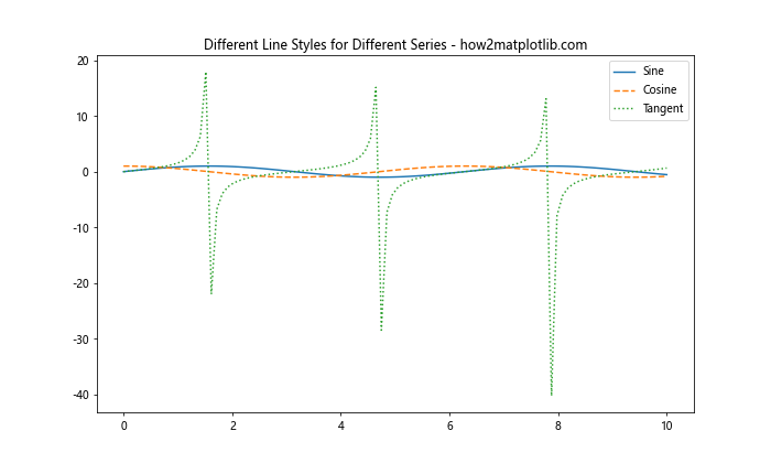 Matplotlib 重置线型：如何灵活控制图形样式