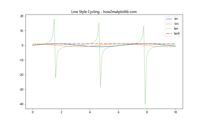 Matplotlib 重置线型：如何灵活控制图形样式