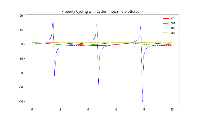 Matplotlib 重置线型：如何灵活控制图形样式