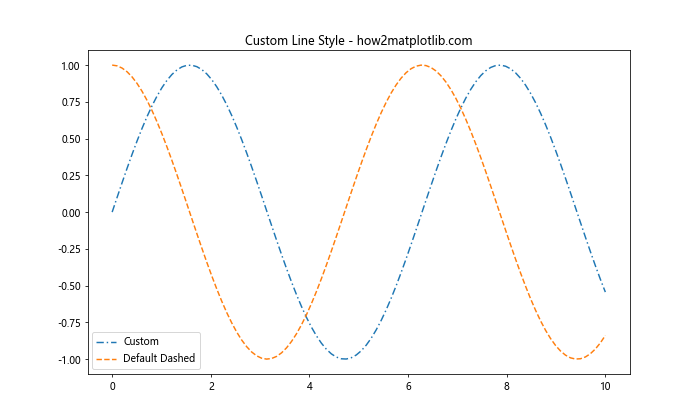 Matplotlib 重置线型：如何灵活控制图形样式