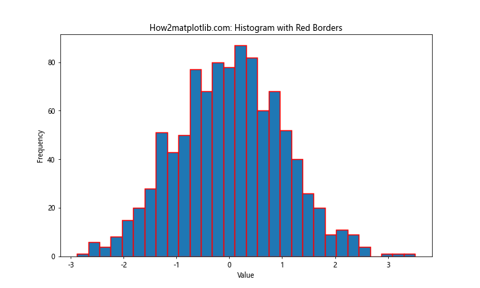 Matplotlib中如何为直方图添加边框：详细教程与实例