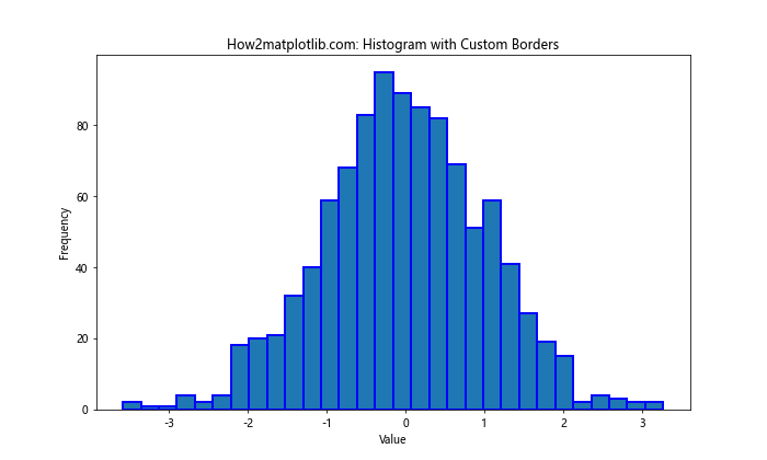 Matplotlib中如何为直方图添加边框：详细教程与实例