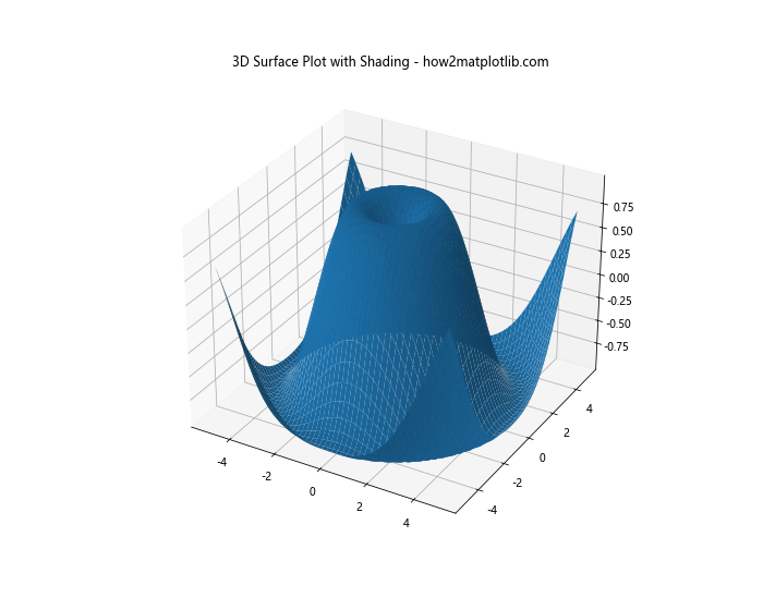 Matplotlib 3D表面图中如何调整网格线粗细