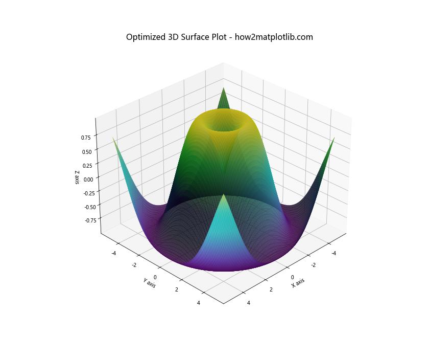 Matplotlib 3D表面图中如何调整网格线粗细