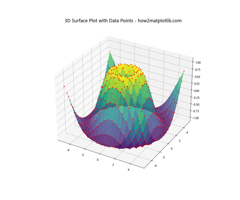 Matplotlib 3D表面图中如何调整网格线粗细