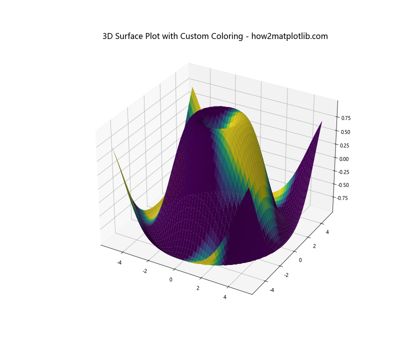 Matplotlib 3D表面图中如何调整网格线粗细