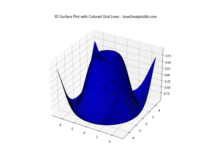 Matplotlib 3D表面图中如何调整网格线粗细