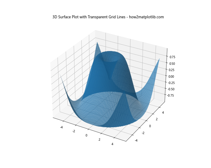 Matplotlib 3D表面图中如何调整网格线粗细