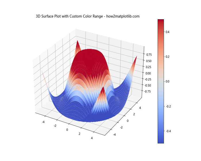 Matplotlib 3D表面图中如何调整网格线粗细