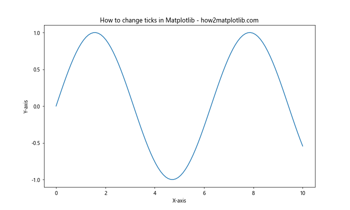 Matplotlib 图形中如何修改 x 轴和 y 轴刻度