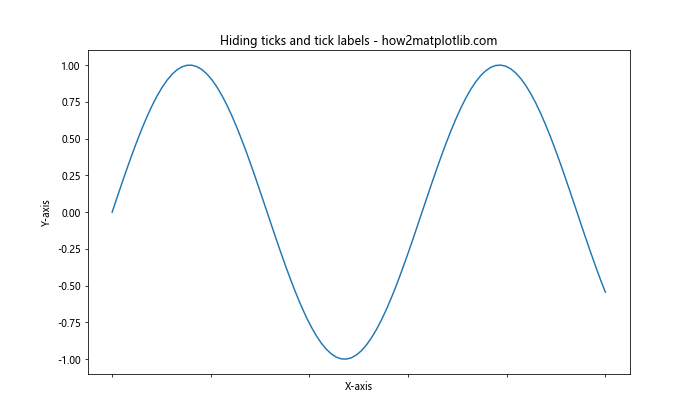 Matplotlib 图形中如何修改 x 轴和 y 轴刻度