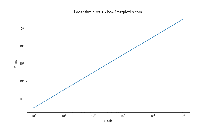 Matplotlib 图形中如何修改 x 轴和 y 轴刻度