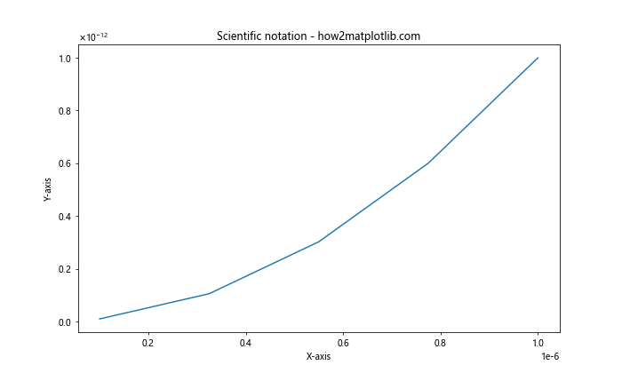 Matplotlib 图形中如何修改 x 轴和 y 轴刻度