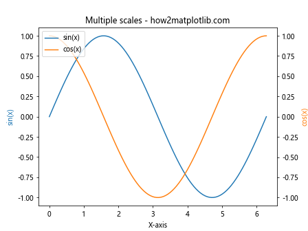 Matplotlib 图形中如何修改 x 轴和 y 轴刻度