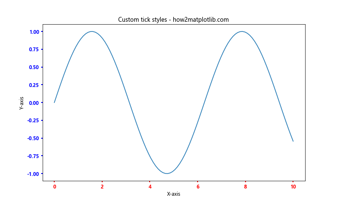 Matplotlib 图形中如何修改 x 轴和 y 轴刻度