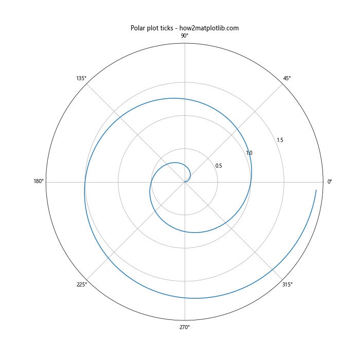 Matplotlib 图形中如何修改 x 轴和 y 轴刻度