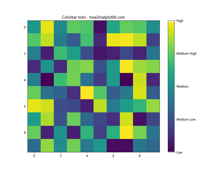 Matplotlib 图形中如何修改 x 轴和 y 轴刻度