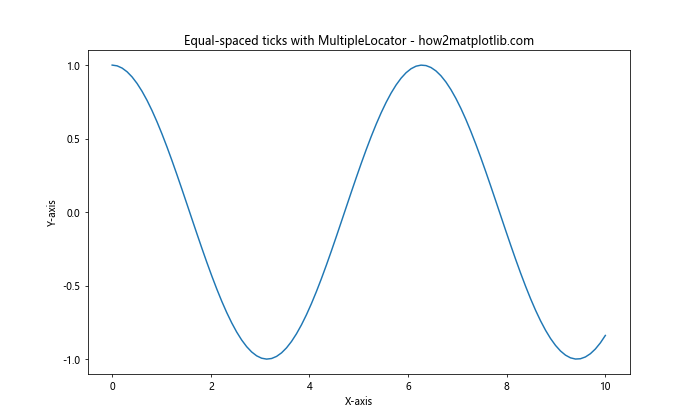 Matplotlib 图形中如何修改 x 轴和 y 轴刻度