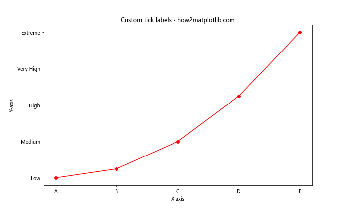 Matplotlib 图形中如何修改 x 轴和 y 轴刻度