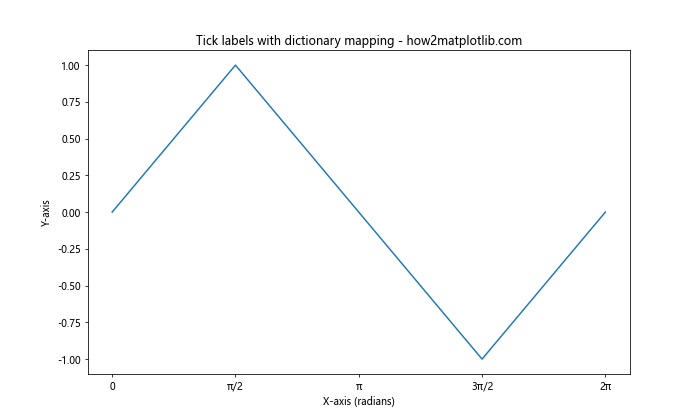 Matplotlib 图形中如何修改 x 轴和 y 轴刻度