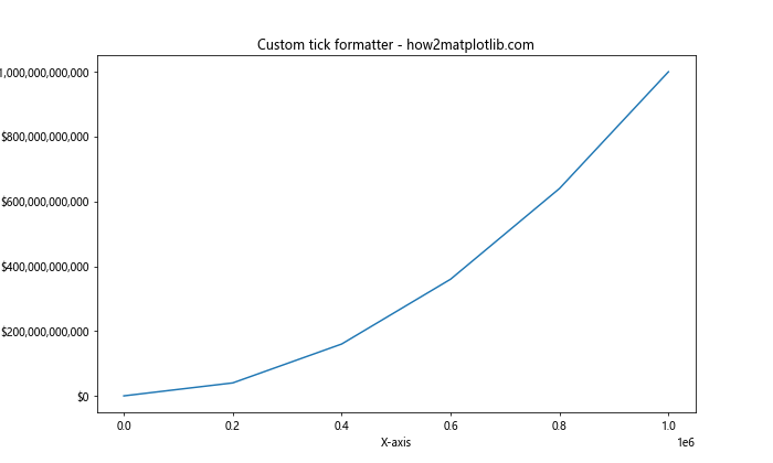 Matplotlib 图形中如何修改 x 轴和 y 轴刻度