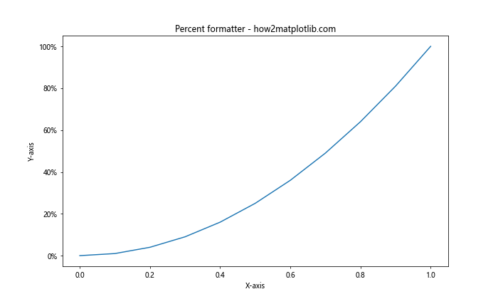 Matplotlib 图形中如何修改 x 轴和 y 轴刻度