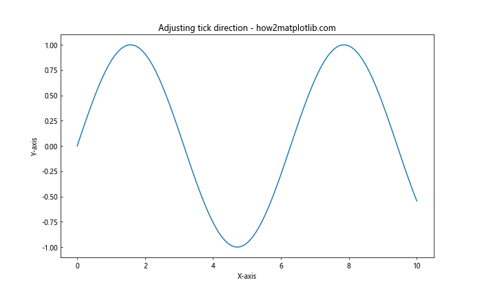 Matplotlib 图形中如何修改 x 轴和 y 轴刻度