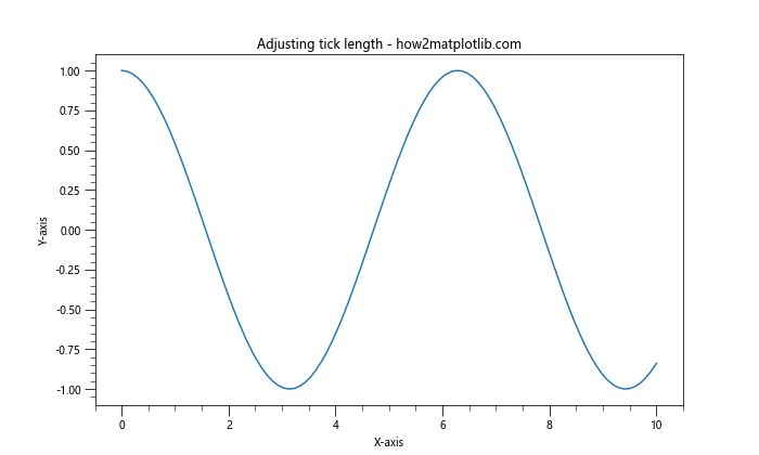 Matplotlib 图形中如何修改 x 轴和 y 轴刻度