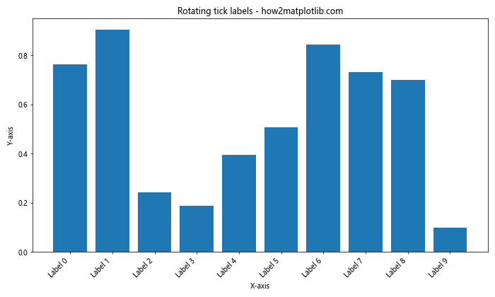 Matplotlib 图形中如何修改 x 轴和 y 轴刻度