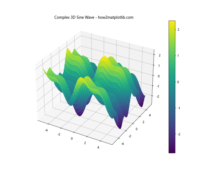 Matplotlib绘制3D正弦波：全面指南与实例