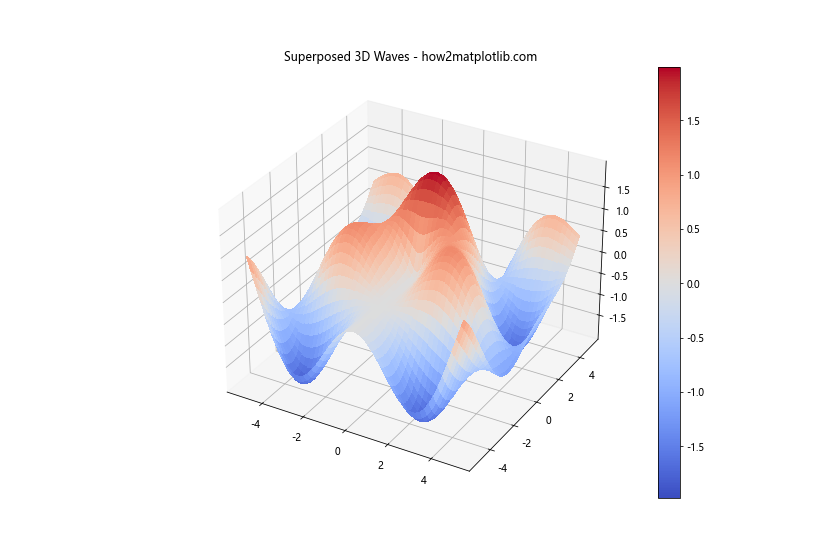 Matplotlib绘制3D正弦波：全面指南与实例