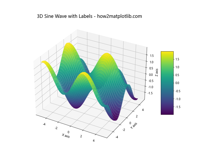 Matplotlib绘制3D正弦波：全面指南与实例