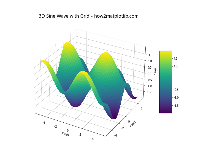 Matplotlib绘制3D正弦波：全面指南与实例