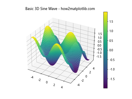 Matplotlib绘制3D正弦波：全面指南与实例