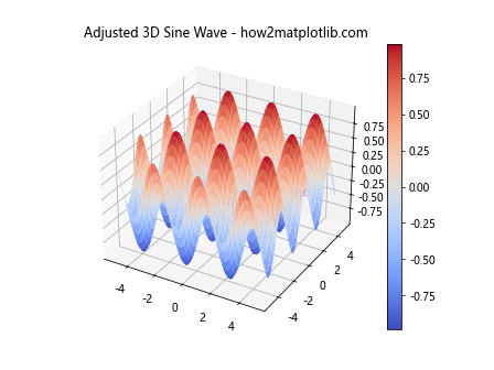 Matplotlib绘制3D正弦波：全面指南与实例