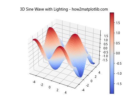 Matplotlib绘制3D正弦波：全面指南与实例