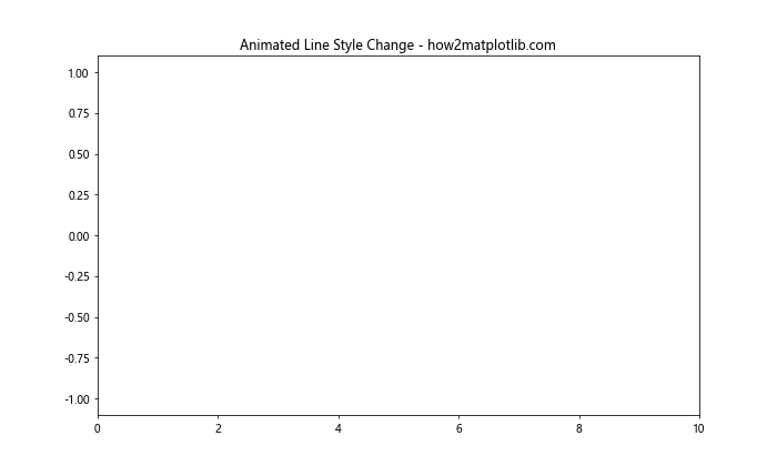 Matplotlib中途改变线条样式：实现动态图表效果