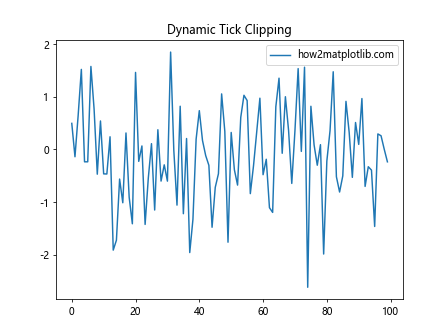 Matplotlib中的Tick.get_clip_on()方法：控制刻度线的裁剪行为