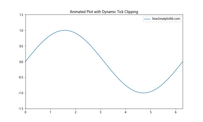 Matplotlib中的Tick.get_clip_on()方法：控制刻度线的裁剪行为