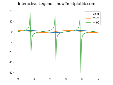 Matplotlib中使用axis.Tick.get_figure()方法获取图形对象