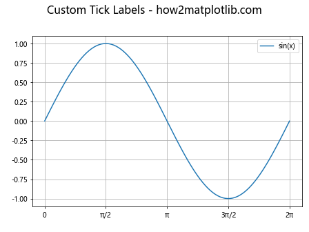 Matplotlib中使用axis.Tick.get_figure()方法获取图形对象