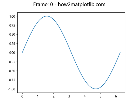 Matplotlib中使用axis.Tick.get_figure()方法获取图形对象