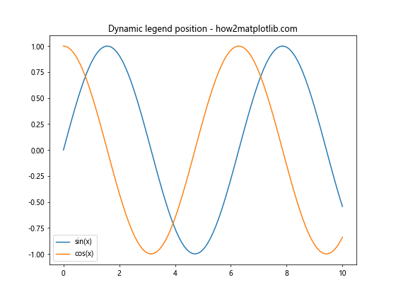 Matplotlib中如何调整图例位置：全面指南