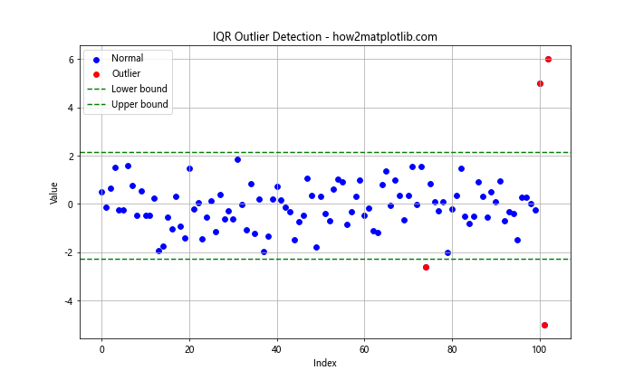 Matplotlib中检测和可视化异常点的全面指南