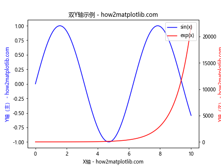 Matplotlib中如何为次坐标轴添加Y轴标签