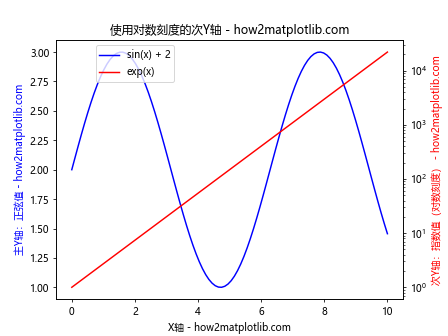 Matplotlib中如何为次坐标轴添加Y轴标签