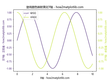 Matplotlib中如何为次坐标轴添加Y轴标签