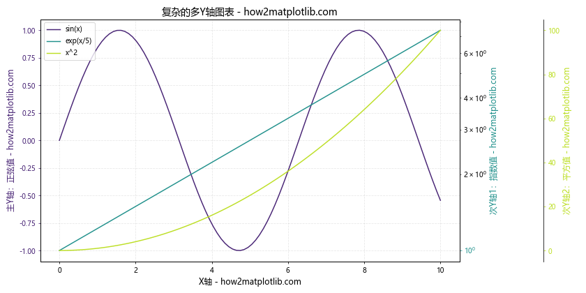 Matplotlib中如何为次坐标轴添加Y轴标签