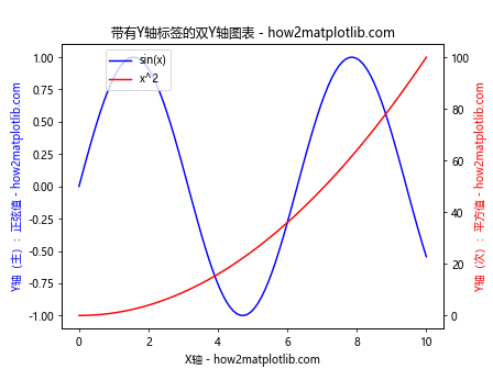 Matplotlib中如何为次坐标轴添加Y轴标签